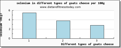 goats cheese selenium per 100g
